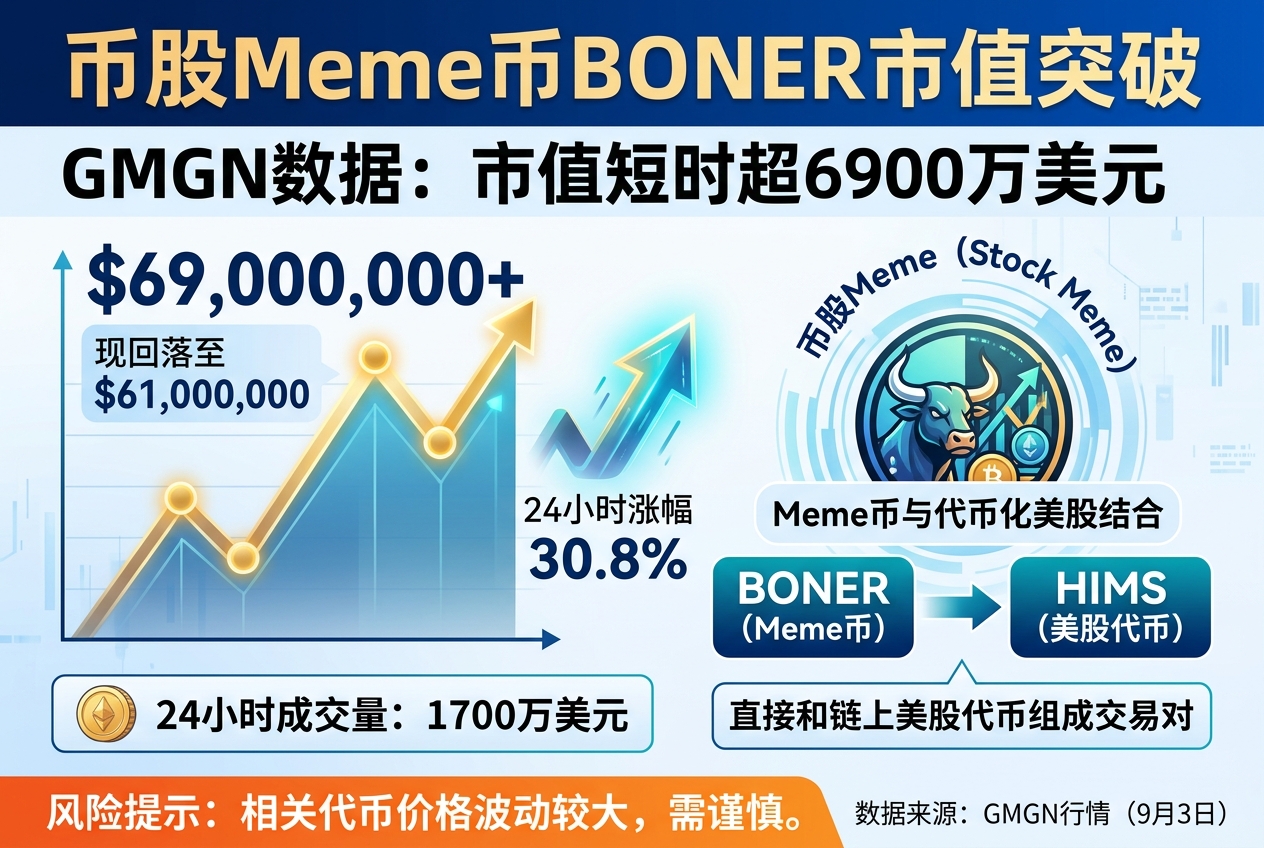 Robinhood链币股Meme币BONER市值短时突破6900万美元