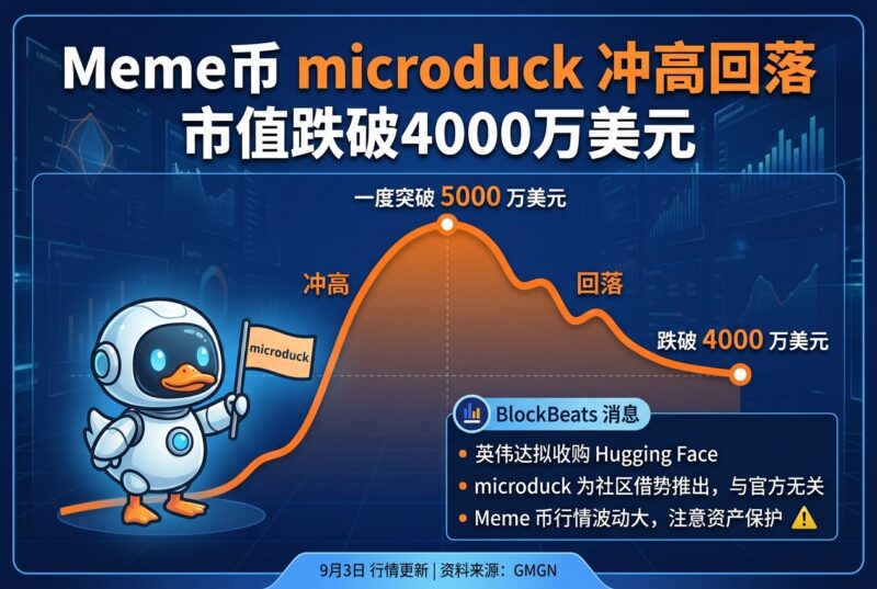 Meme币 microduck 冲高回落,市值跌破4000万美元-指挥使社区 - 真实线索、热点议题与深度观察