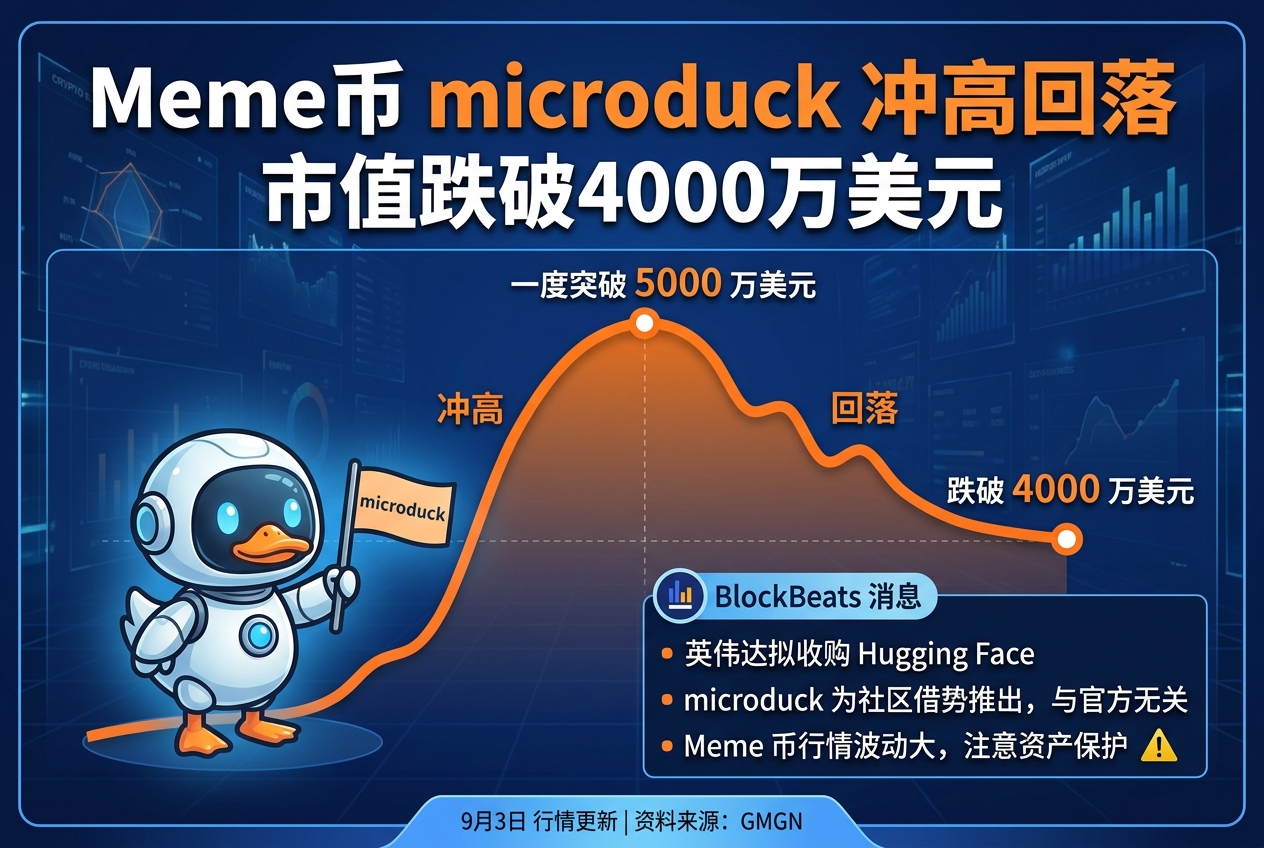 Meme币 microduck 冲高回落,市值跌破4000万美元