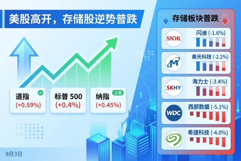 美股三大股指高开,存储板块逆势普跌-指挥使社区 - 真实线索、热点议题与深度观察