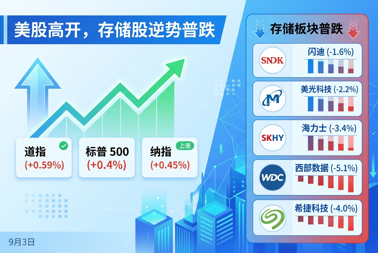 美股三大股指高开,存储板块逆势普跌