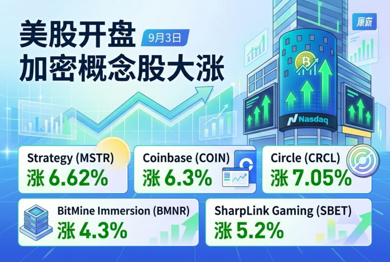 美股开盘加密概念股大涨,Strategy、Coinbase、Circle涨超6%-指挥使社区 - 真实线索、热点议题与深度观察