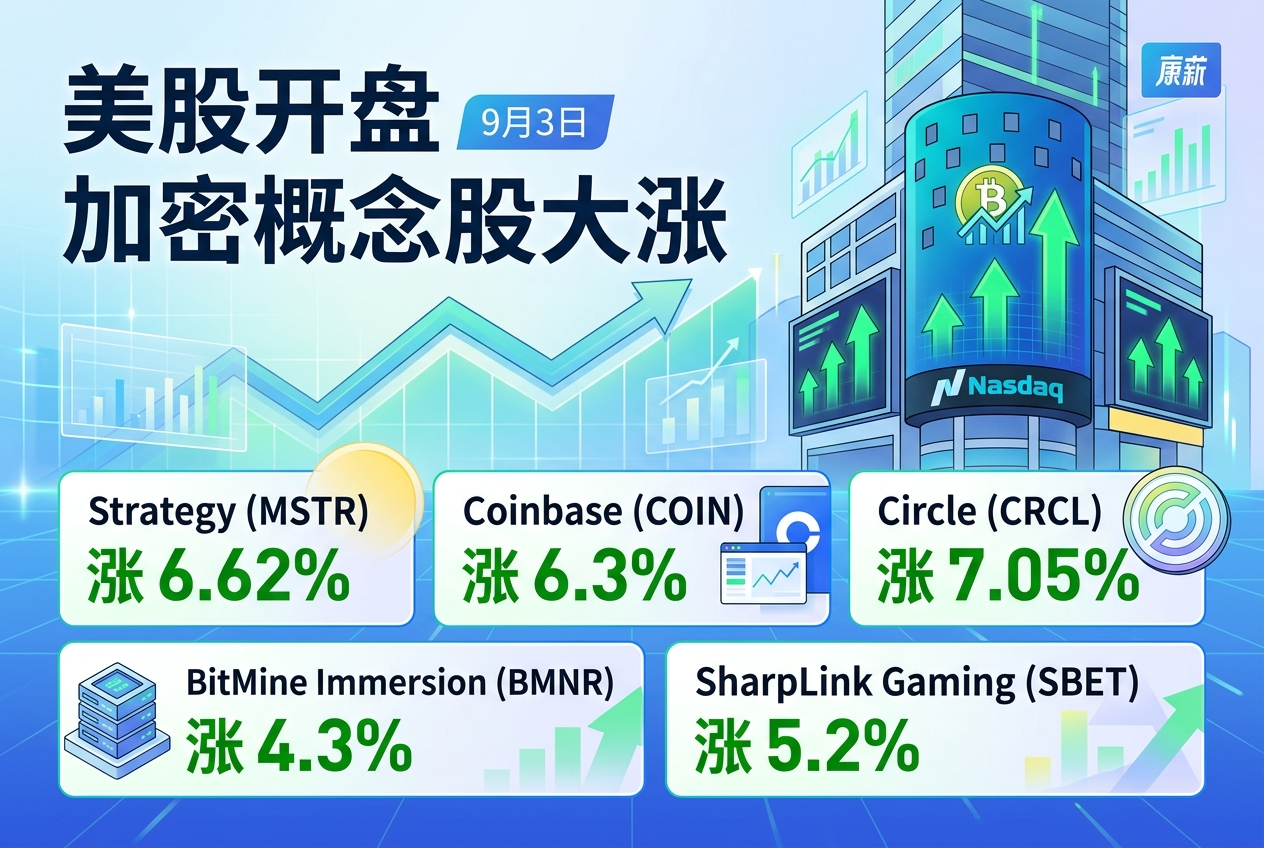 美股开盘加密概念股大涨,Strategy、Coinbase、Circle涨超6%
