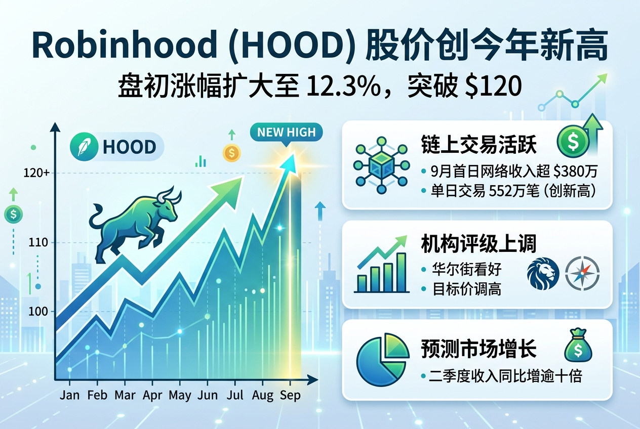 Robinhood 盘初涨幅扩大至 12.3%,股价创今年一月以来新高