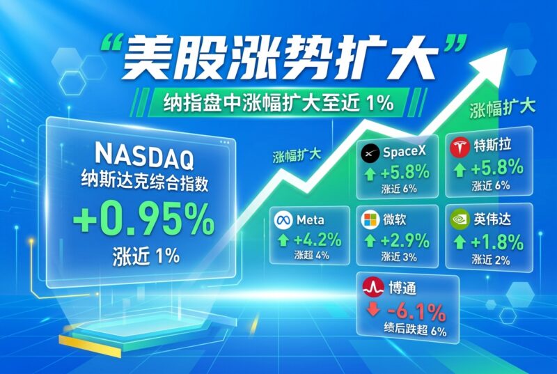 美股涨势扩大,纳指盘中涨近 1%-指挥使社区 - 真实线索、热点议题与深度观察