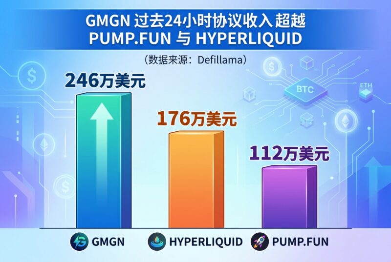 GMGN 过去 24 小时收入达 246 万美元,超越 Pump.fun 与 Hyperliquid-指挥使社区 - 真实线索、热点议题与深度观察