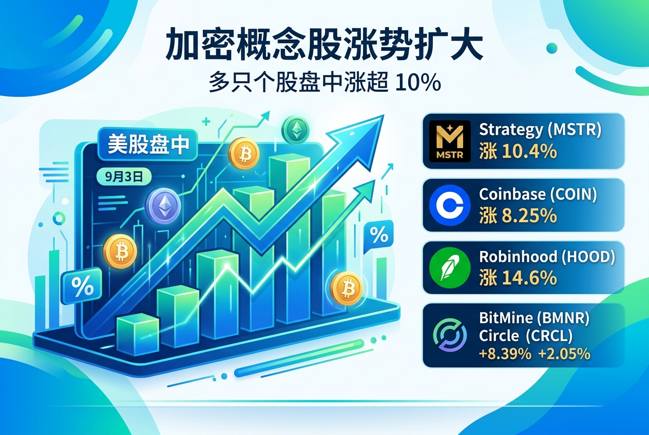 加密概念股涨势进一步扩大,多只个股涨超 10%
