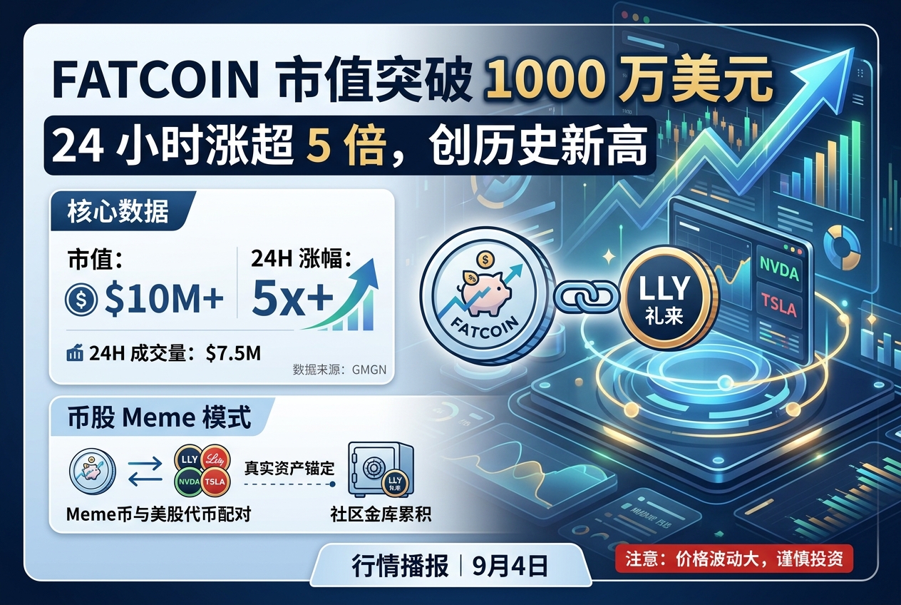 FATCOIN 市值突破 1000 万美元，24 小时涨超 5 倍
