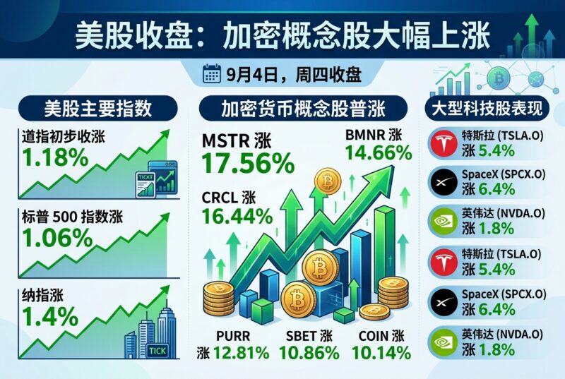 美股收盘:加密概念股大幅上涨-指挥使社区 - 真实线索、热点议题与深度观察