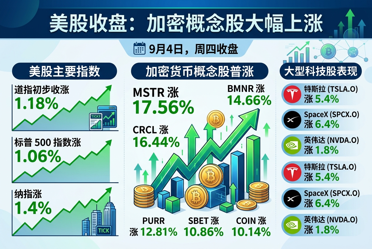 美股收盘:加密概念股大幅上涨