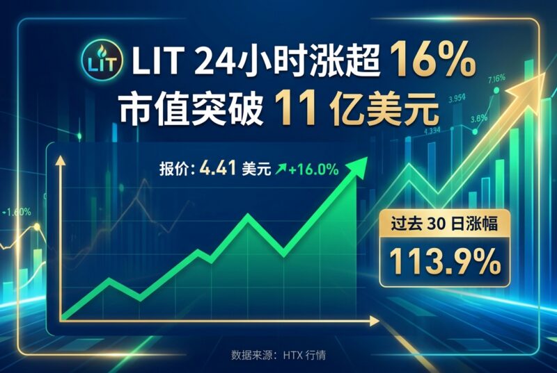 LIT 24 小时涨超 16%，市值突破 11 亿美元-指挥使社区 - 真实线索、热点议题与深度观察