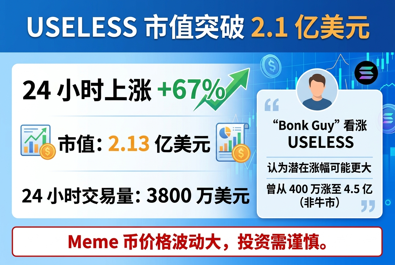 USELESS 24 小时上涨 67%,市值升至 2.13 亿美元