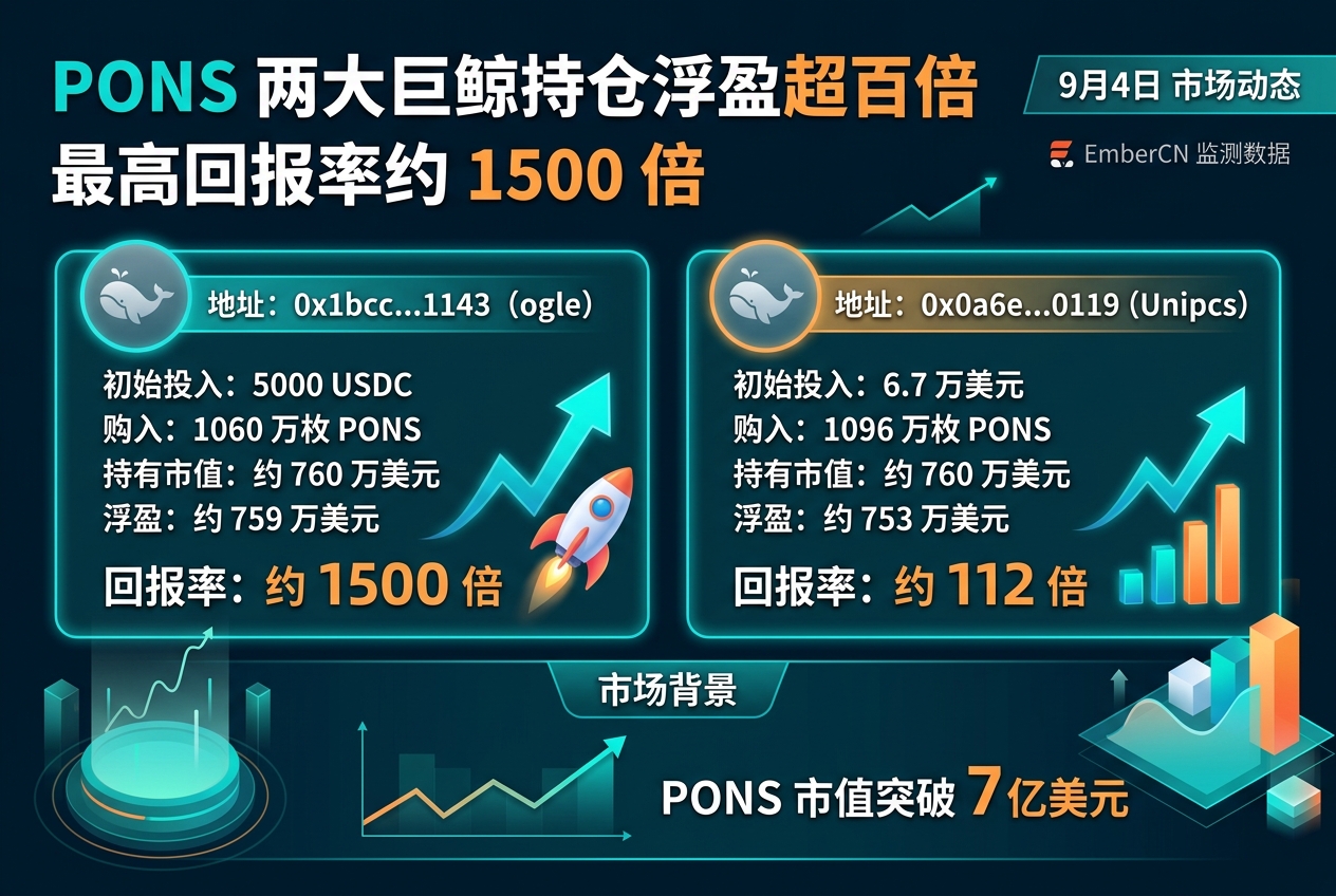 PONS 两大巨鲸持仓浮盈均超百倍,最高回报率约 1500 倍