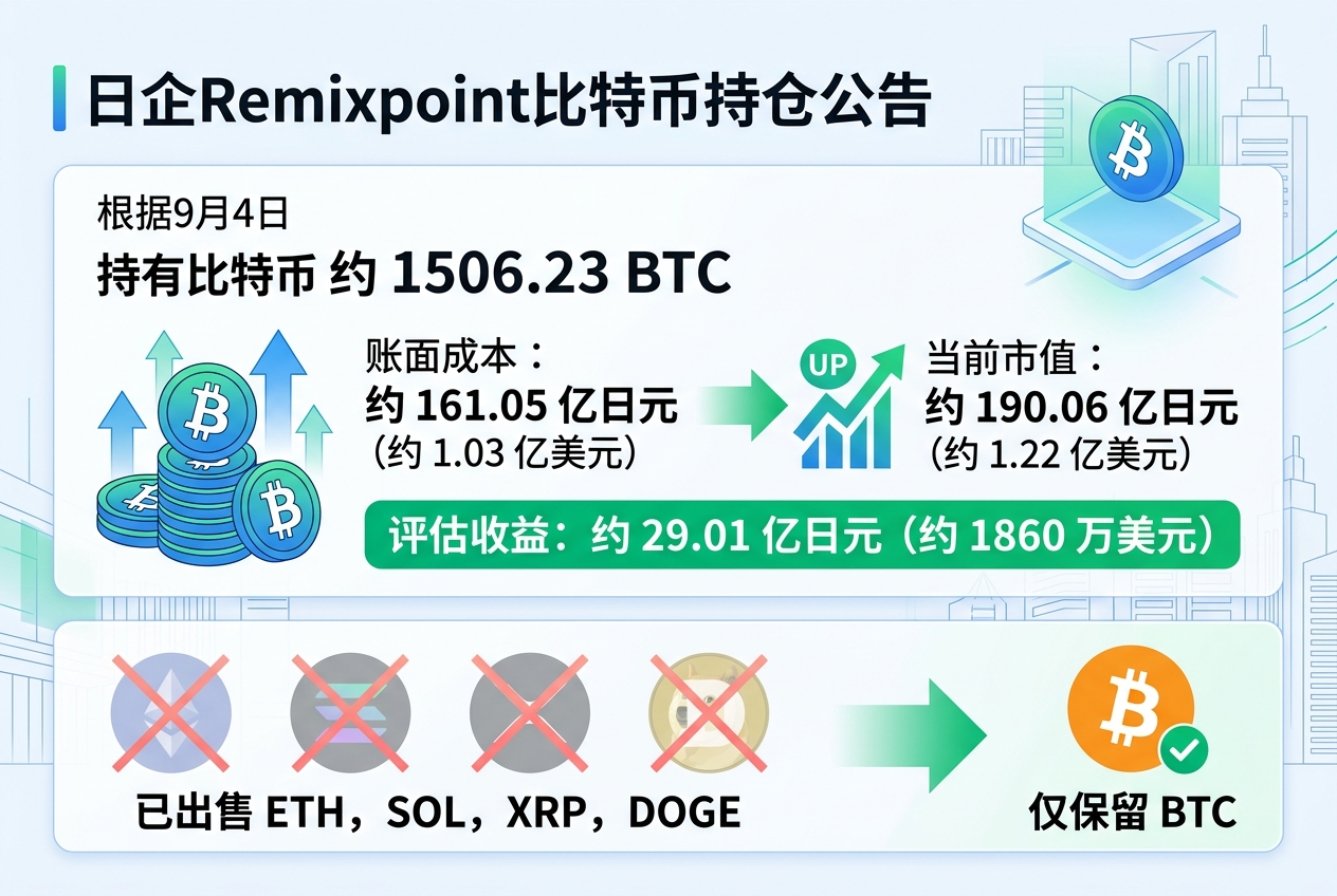 日本比特币财库公司 Remixpoint 持有约 1506.23 枚 BTC