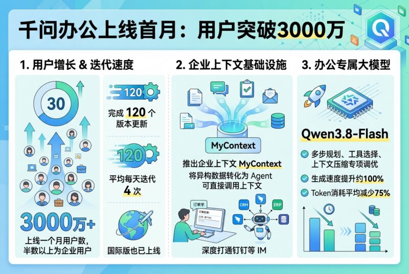 千问办公上线一个月用户数突破3000万,完成120个版本更新-指挥使社区 - 真实线索、热点议题与深度观察
