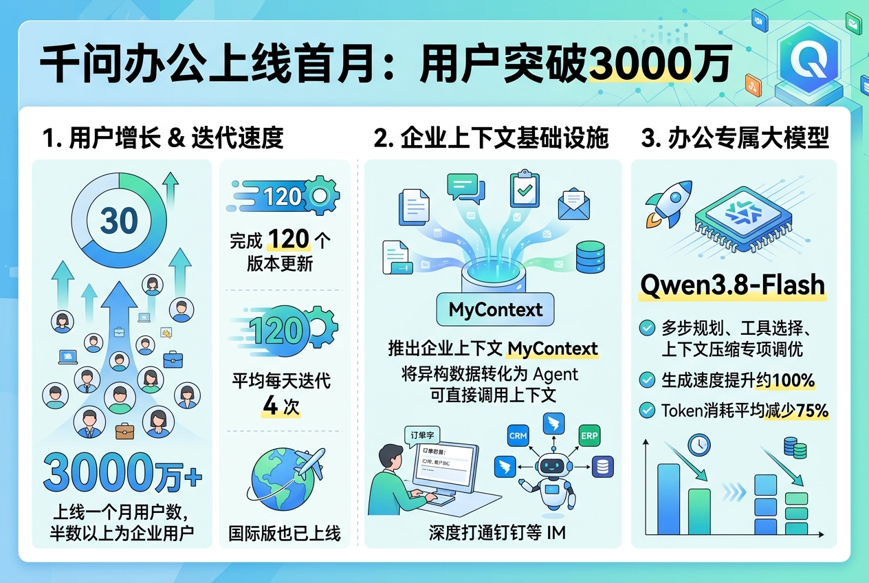 千问办公上线一个月用户数突破3000万,完成120个版本更新