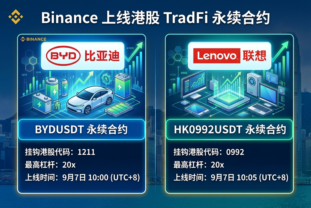 Binance 将上线比亚迪与联想港股 TradFi 永续合约