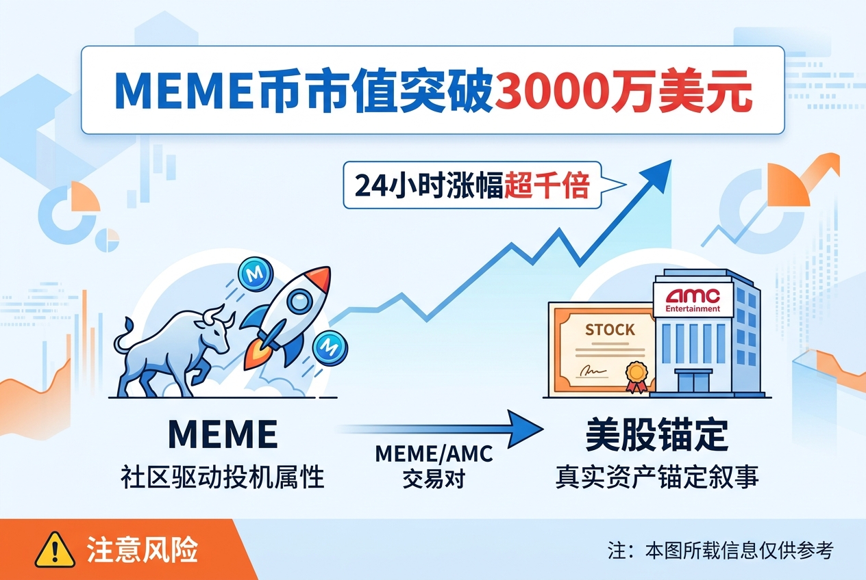 MEME 市值突破 3000 万美元,24 小时涨幅超千倍