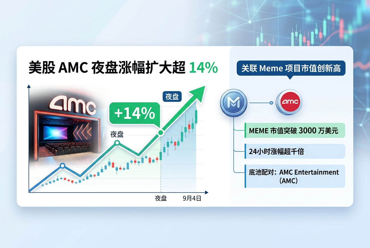 美股 AMC 夜盘涨幅扩大至超 14%