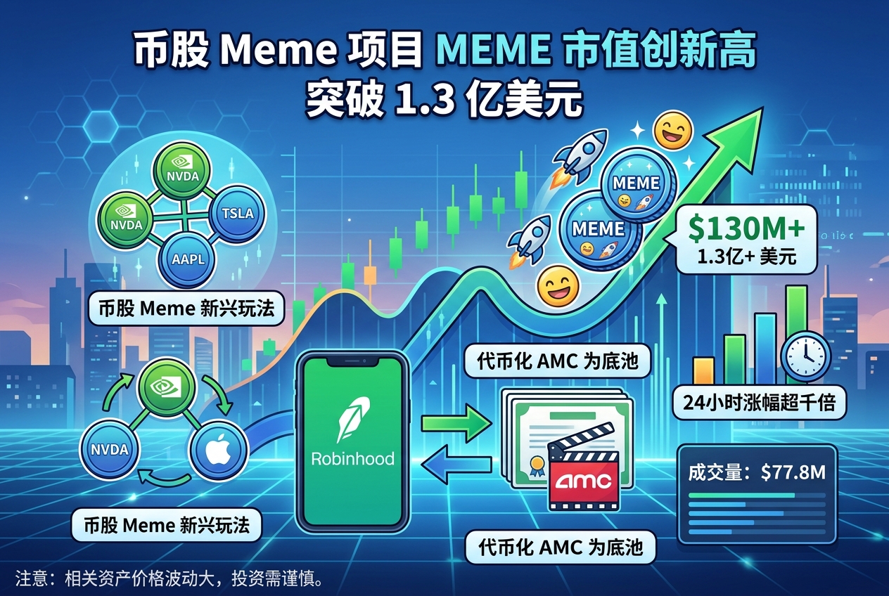 币股 Meme 项目 MEME 市值短时突破 1.3 亿美元,续创历史新高