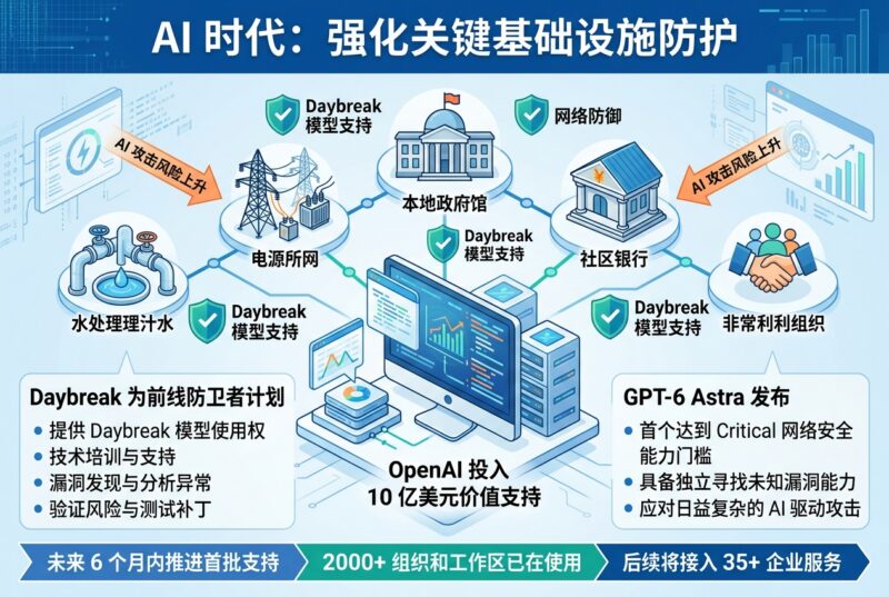 AI 攻击风险上升,OpenAI 投入 10 亿美元支持关键设施防护-指挥使社区 - 真实线索、热点议题与深度观察