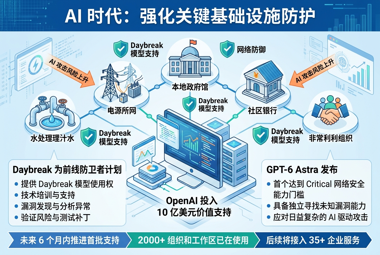 AI 攻击风险上升,OpenAI 投入 10 亿美元支持关键设施防护