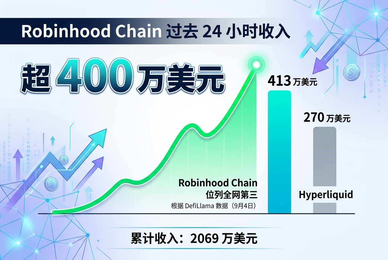 Robinhood Chain 过去 24 小时收入超 400 万美元