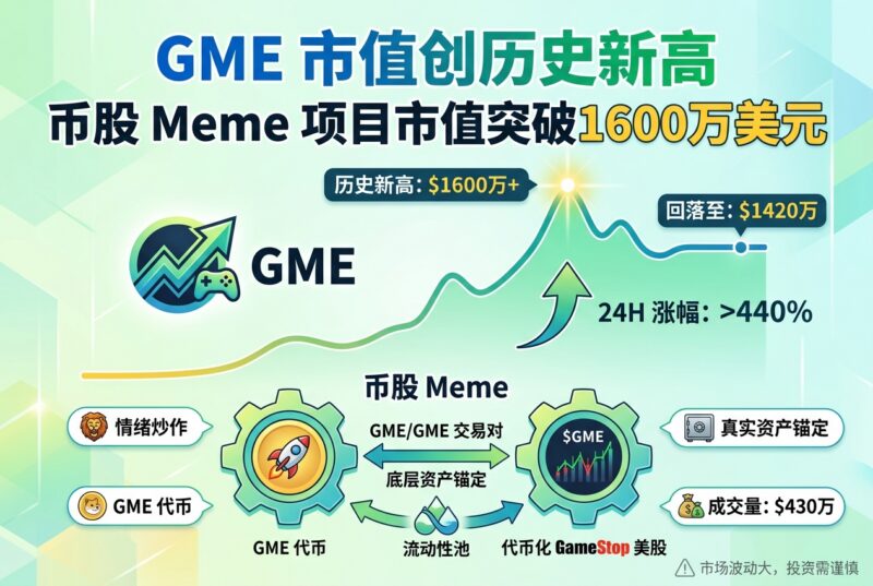 GME 市值短时突破 1600 万美元,创历史新高-指挥使社区 - 真实线索、热点议题与深度观察