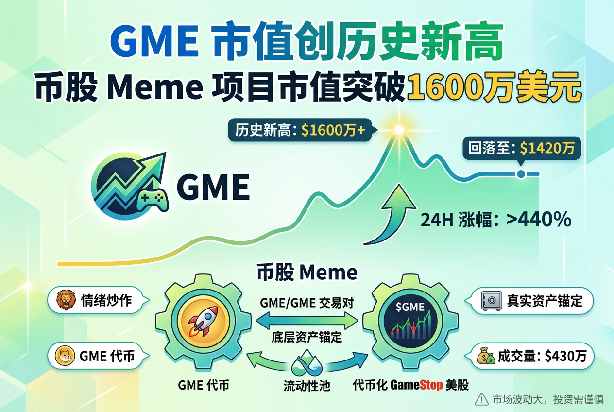 GME 市值短时突破 1600 万美元,创历史新高