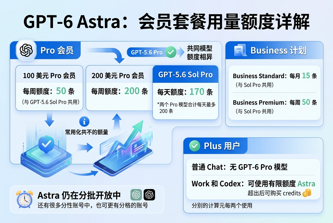 GPT-6 Astra 并非无限使用:不同会员套餐设有周额度