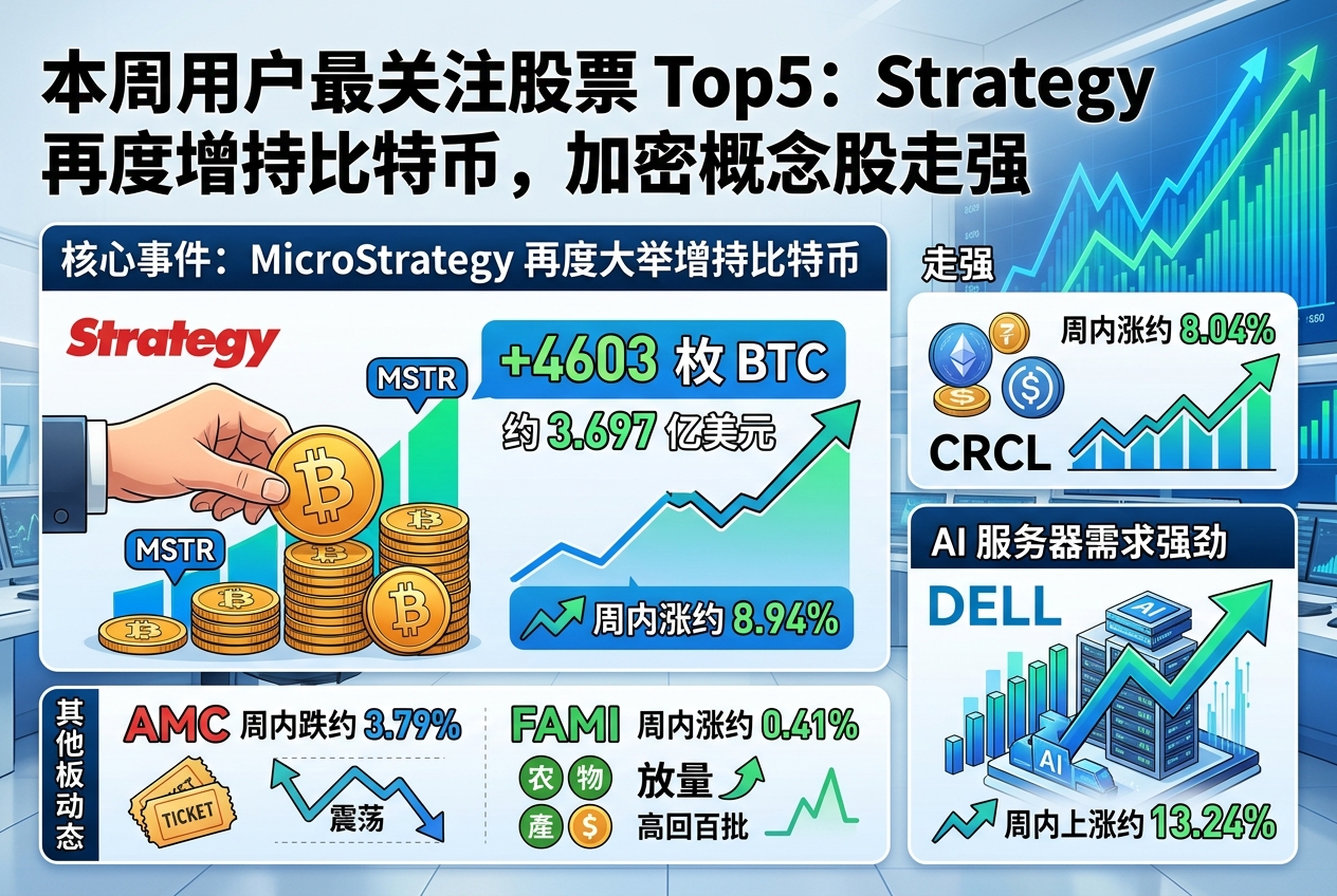 本周用户最关注股票 Top5:Strategy 再度增持比特币,加密概念股走强