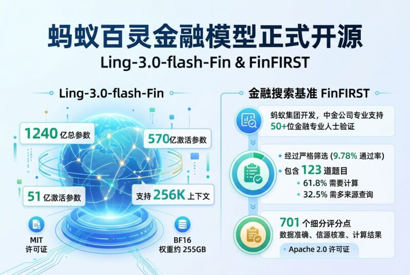 蚂蚁百灵金融模型 Ling-3.0-flash-Fin 正式开源-指挥使社区 - 真实线索、热点议题与深度观察