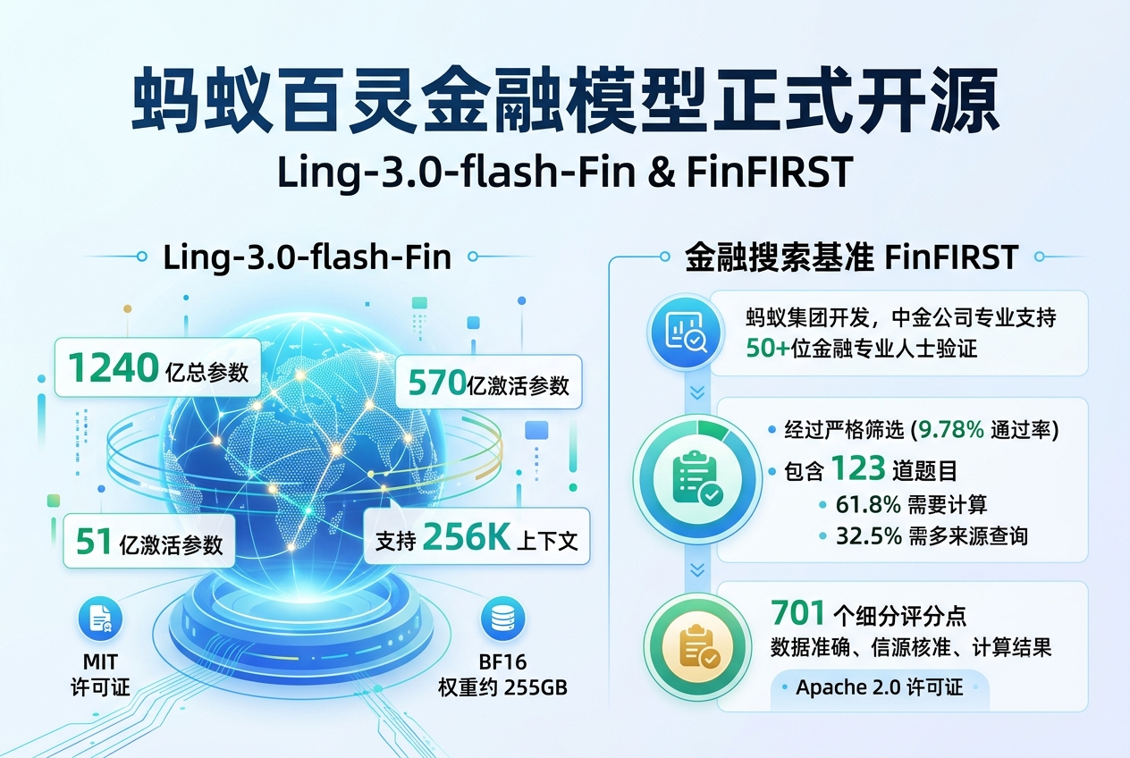 蚂蚁百灵金融模型 Ling-3.0-flash-Fin 正式开源