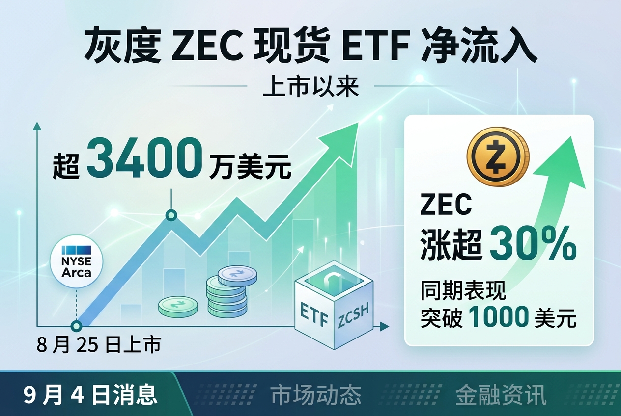灰度 ZEC 现货 ETF 上市以来净流入超 3400 万美元，ZEC 同期涨超 30%