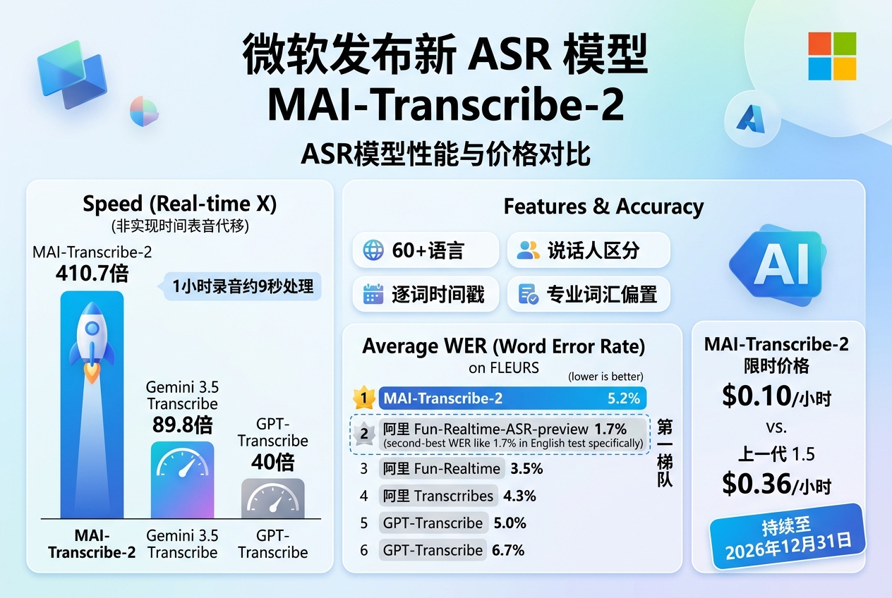 微软发布新 ASR 模型 MAI-Transcribe-2