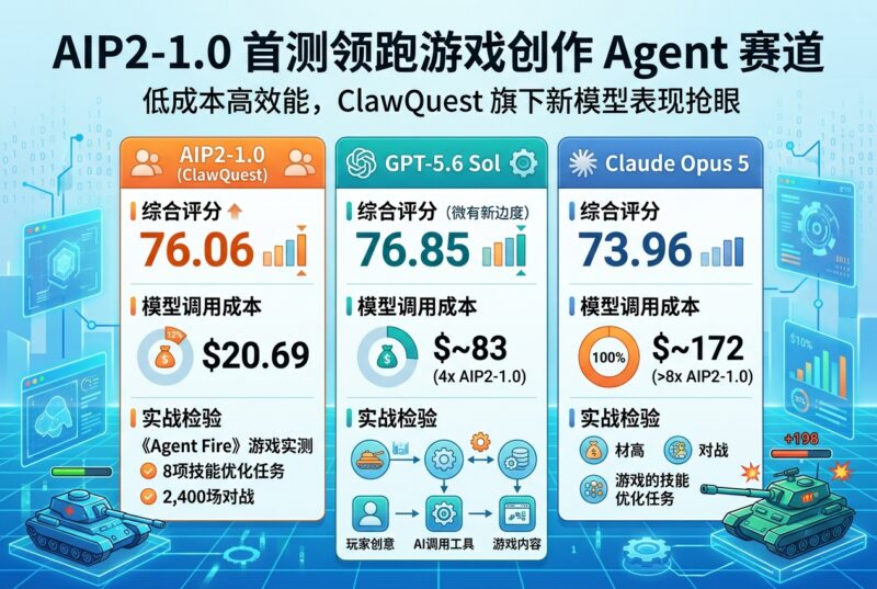 Claude 成本高近 9 倍仍落败:AIP2-1.0 首测领跑游戏创作 Agent 赛道-指挥使社区 - 真实线索、热点议题与深度观察