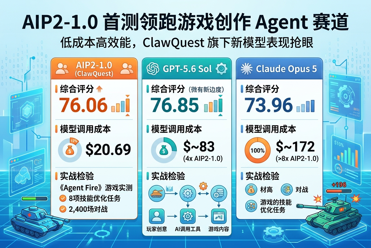 Claude 成本高近 9 倍仍落败:AIP2-1.0 首测领跑游戏创作 Agent 赛道