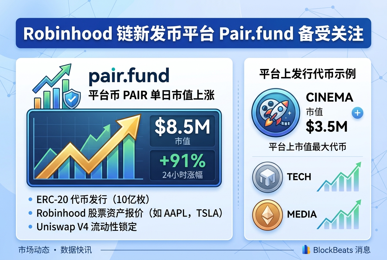 Robinhood 链出现新发币平台 pair.fund,平台币 PAIR 单日市值上涨