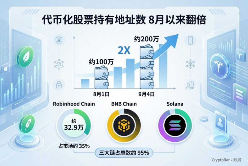 代币化股票持有地址数 8 月以来翻倍-指挥使社区 - 真实线索、热点议题与深度观察