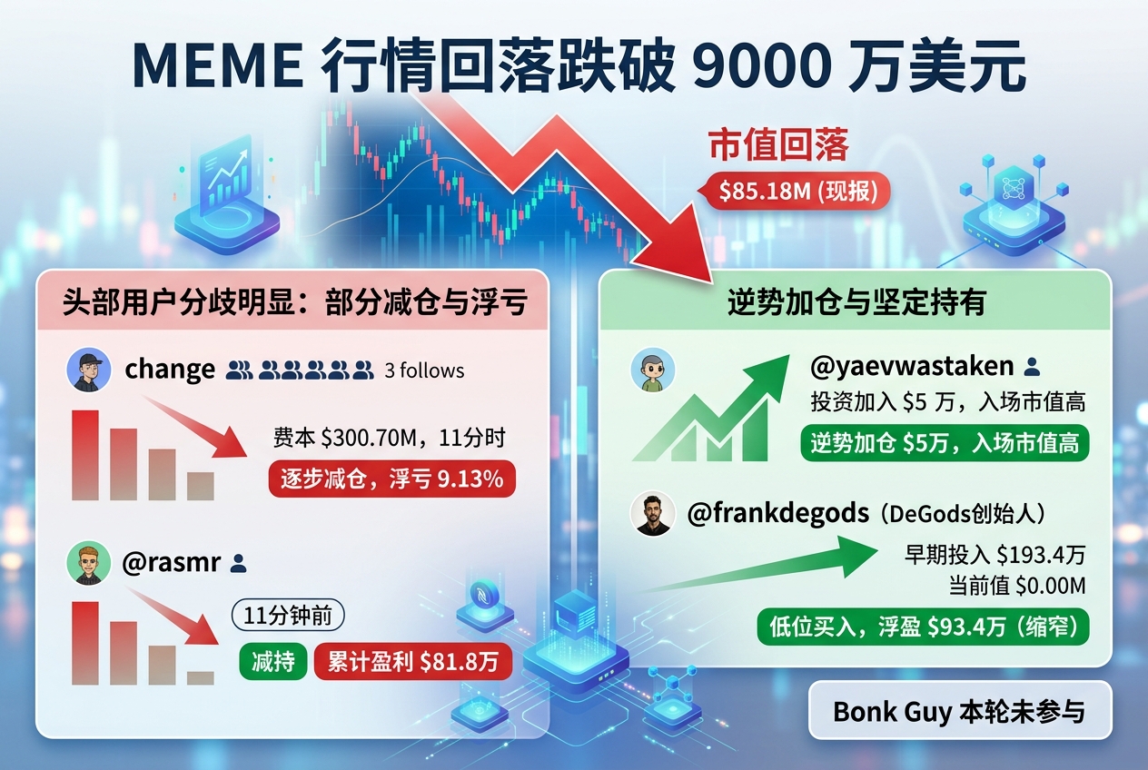 链上侦探:MEME 回落跌破 9000 万美元,fomo 平台头部用户分歧明显
