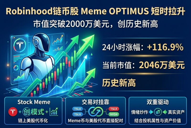 Robinhood 链币股 Meme OPTIMUS 短时拉升,市值突破 2000 万美元-指挥使社区 - 真实线索、热点议题与深度观察
