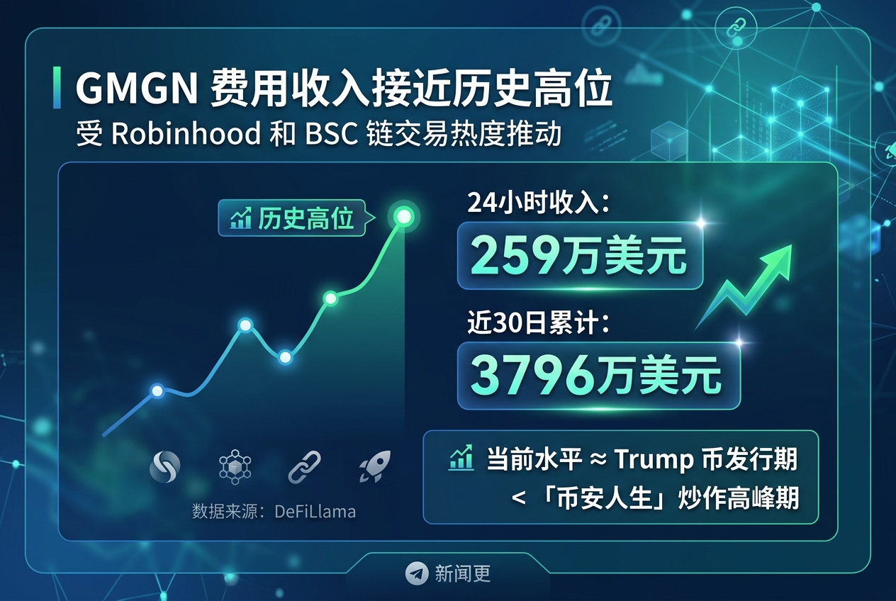 GMGN 连续多日费用收入接近历史高位