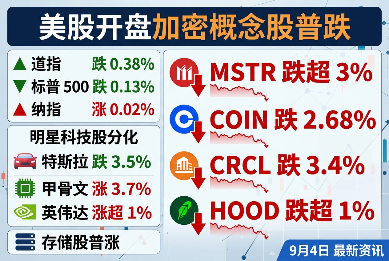 美股开盘加密概念股普跌,HOOD 跌超 1%