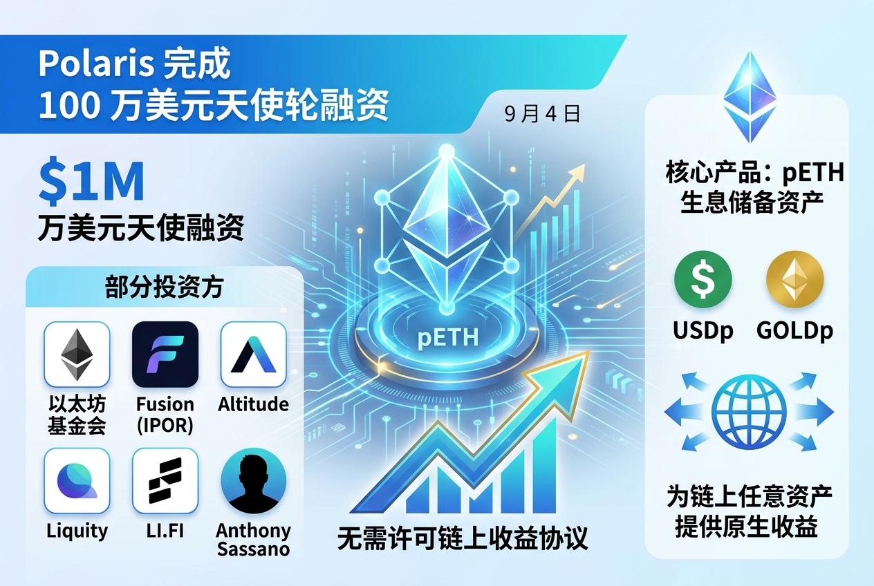 无需许可链上收益协议 Polaris 完成 100 万美元天使轮融资