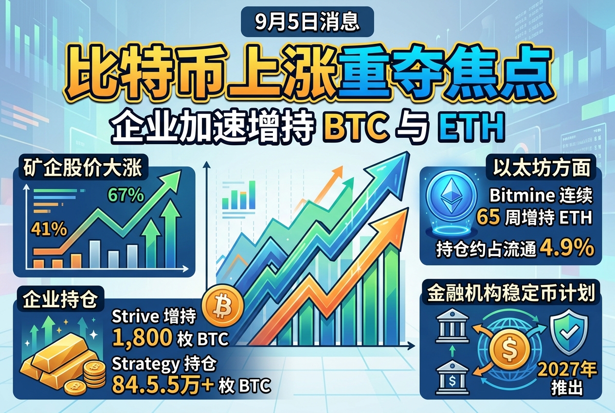 比特币上涨重夺市场焦点,企业加速增持 BTC 与 ETH