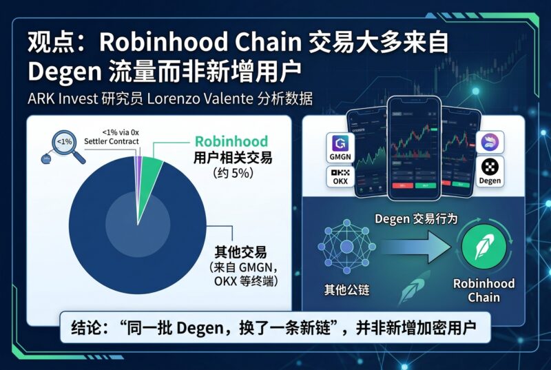 观点:Robinhood Chain 大部分交易或来自 GMGN、OKX 等 Degen 流量,而非 Robinhood 新增加密用户-指挥使社区 - 真实线索、热点议题与深度观察