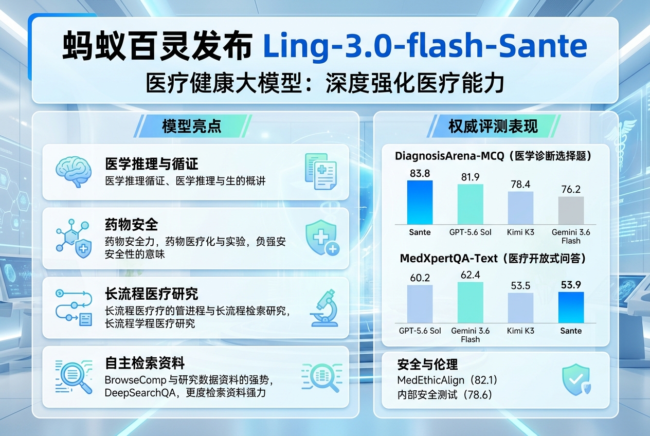 蚂蚁百灵推出医疗健康模型 Ling-3.0-flash-Sante