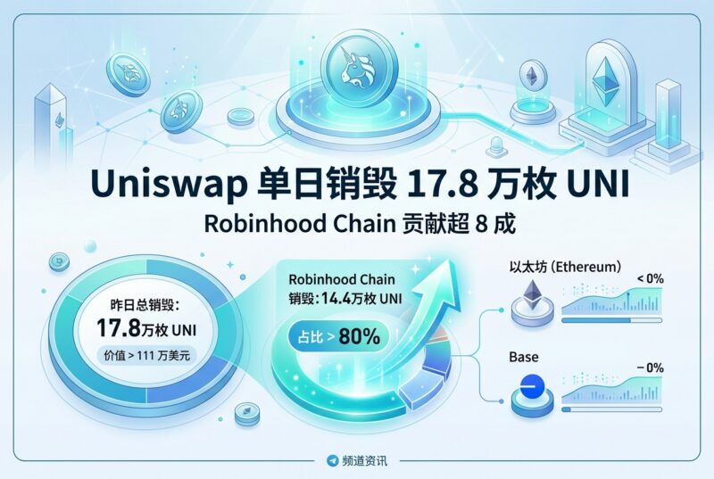 昨日 Uniswap 协议销毁 17.8 万枚 UNI,Robinhood Chain 贡献 14.4 万枚-指挥使社区 - 真实线索、热点议题与深度观察