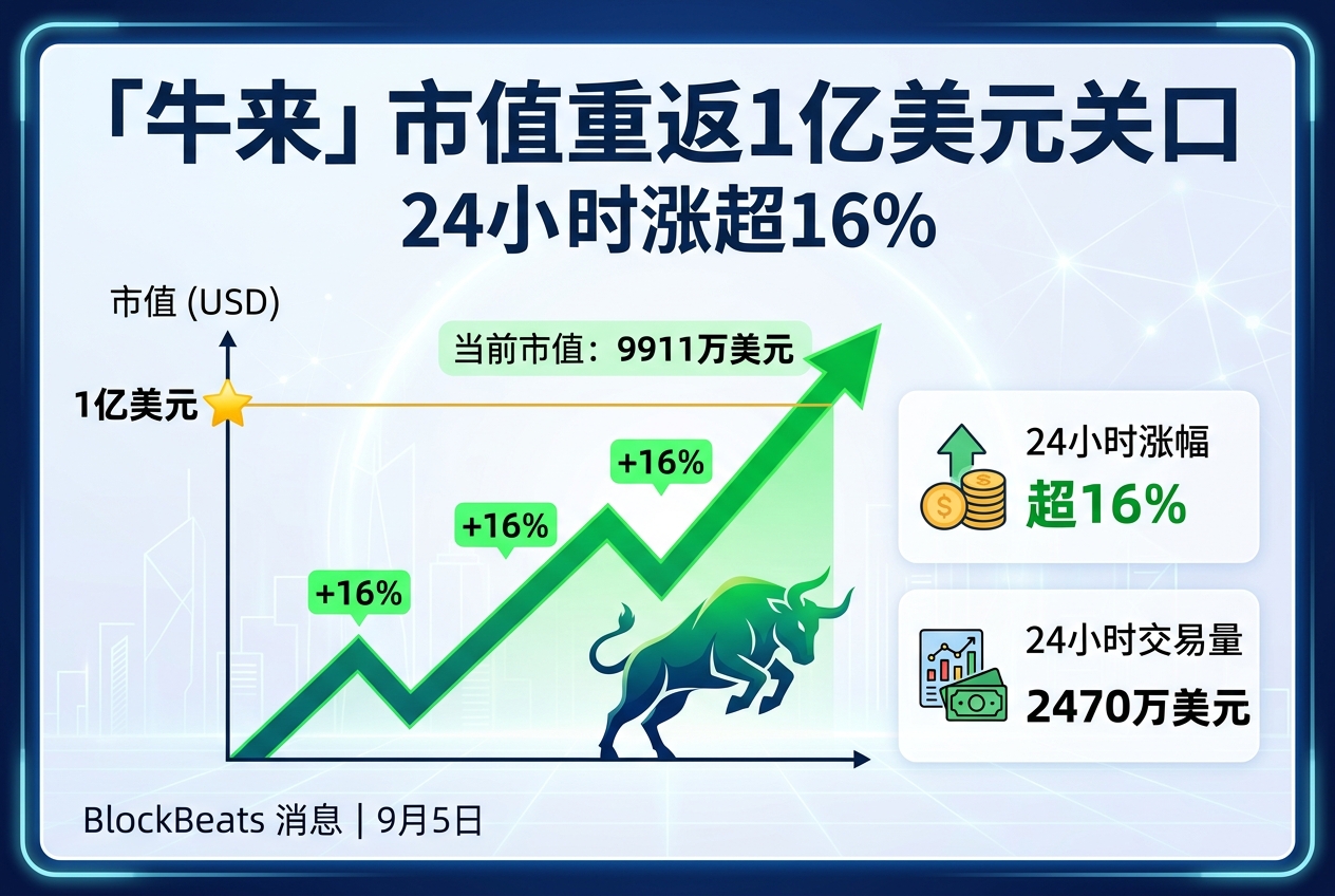 「牛来」市值重返1亿美元关口，24小时涨超16%