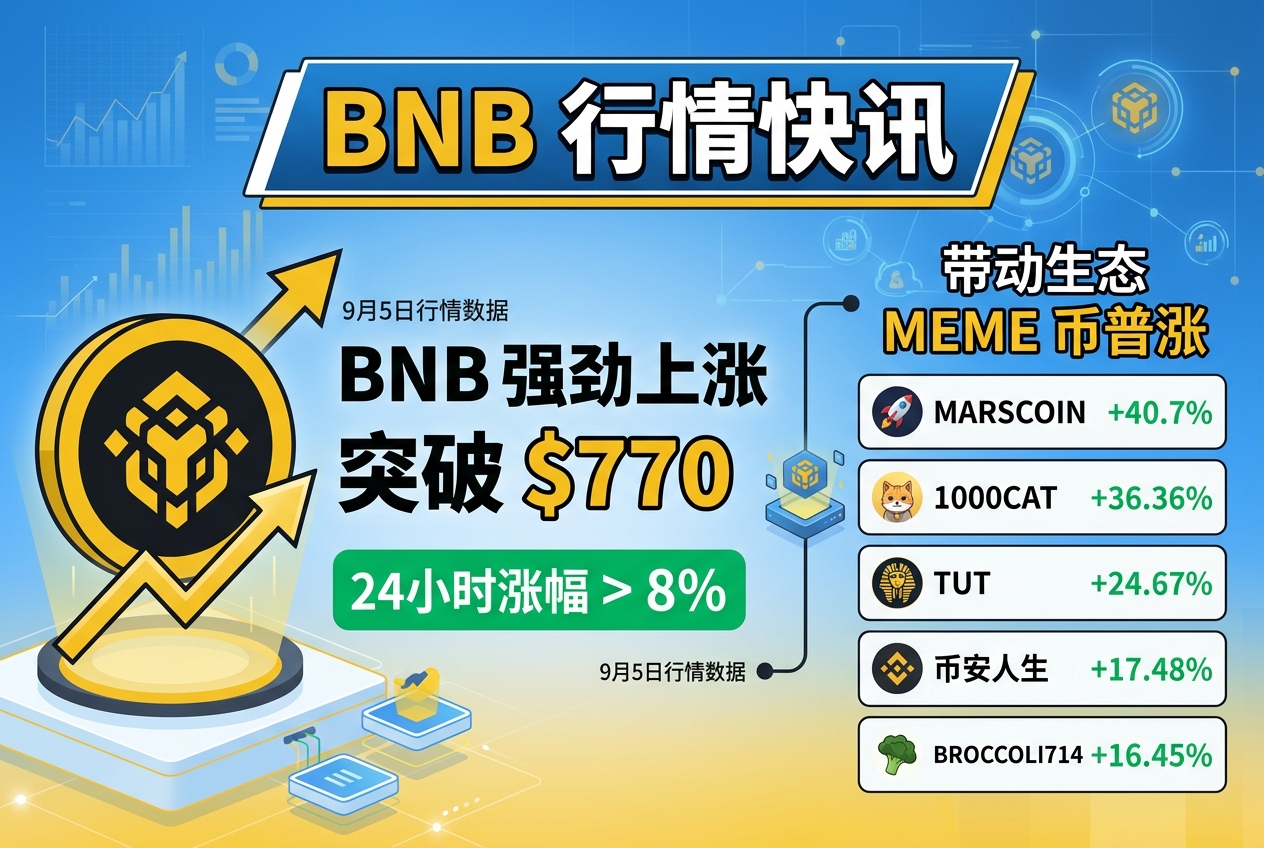 BNB 上涨带动生态 Meme 币普涨,币安人生 24 小时涨超 17%
